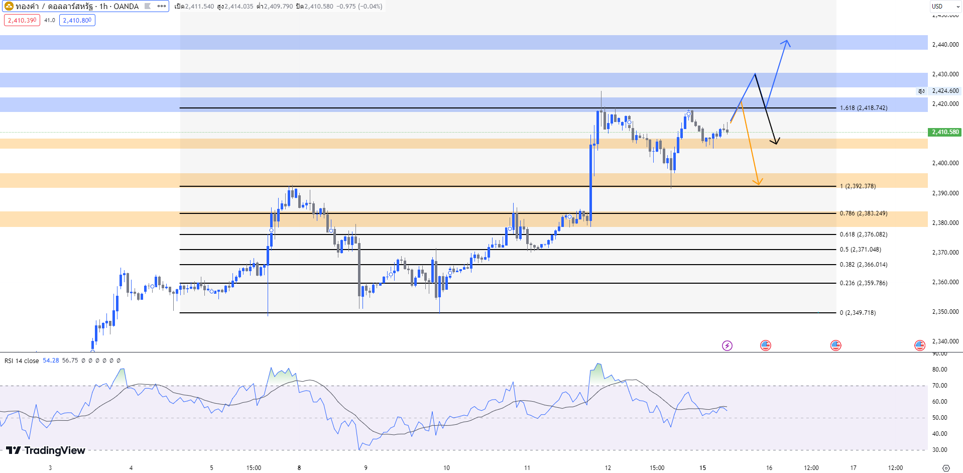 วิเคราะห์ราคาทองคํา Forex วันนี้ (15 ก.ค. 67)