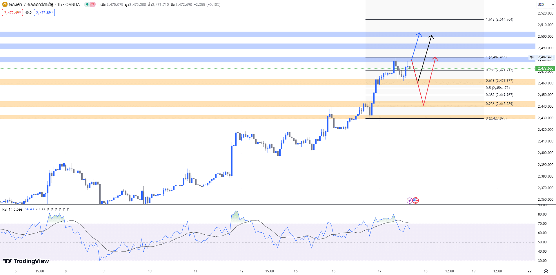 วิเคราะห์ราคาทองคํา Forex วันนี้ (17 ก.ค. 67)