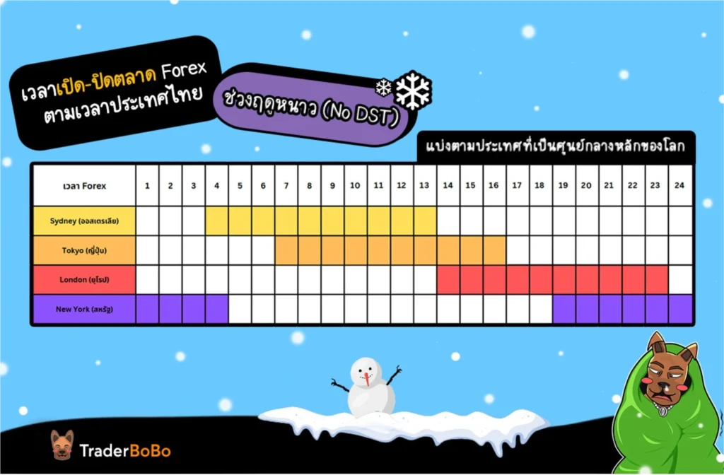 ตารางเวลาเปิด-ปิดตลาด Forex ฤดูหนาว (No DST) ตารางเวลาเปิด-ปิดตลาด Forex ฤดูหนาว (No DST)