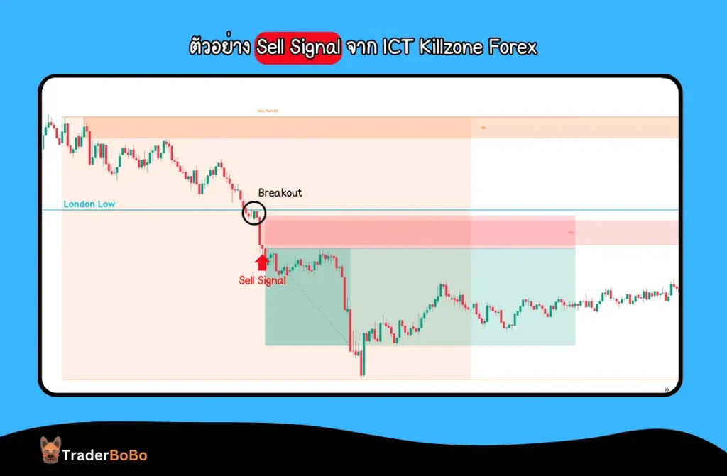 ตัวอย่าง Sell Signal จาก ICT Killzone Forex