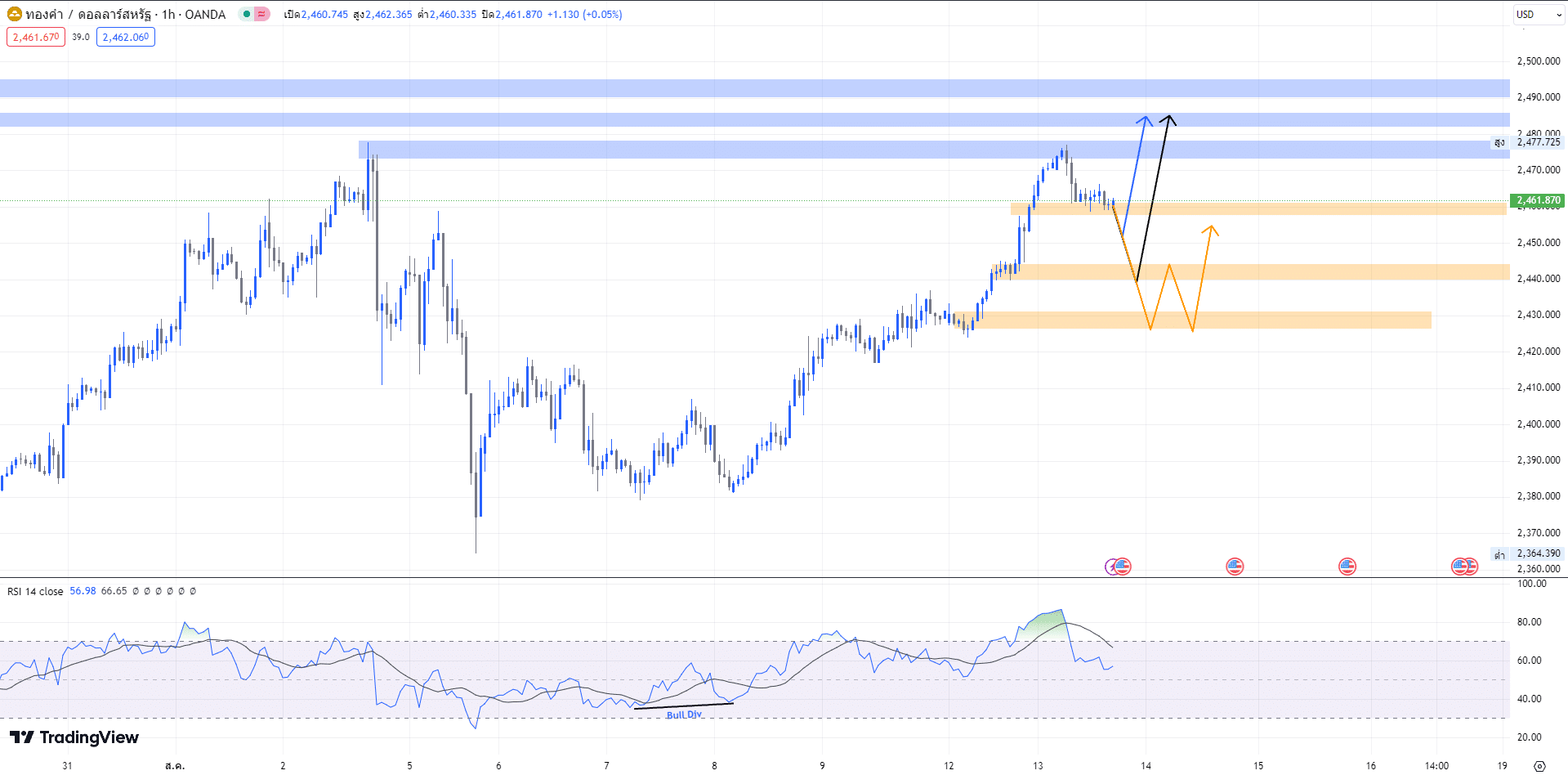 วิเคราะห์ราคาทองคํา Forex (13 ส.ค. 67)