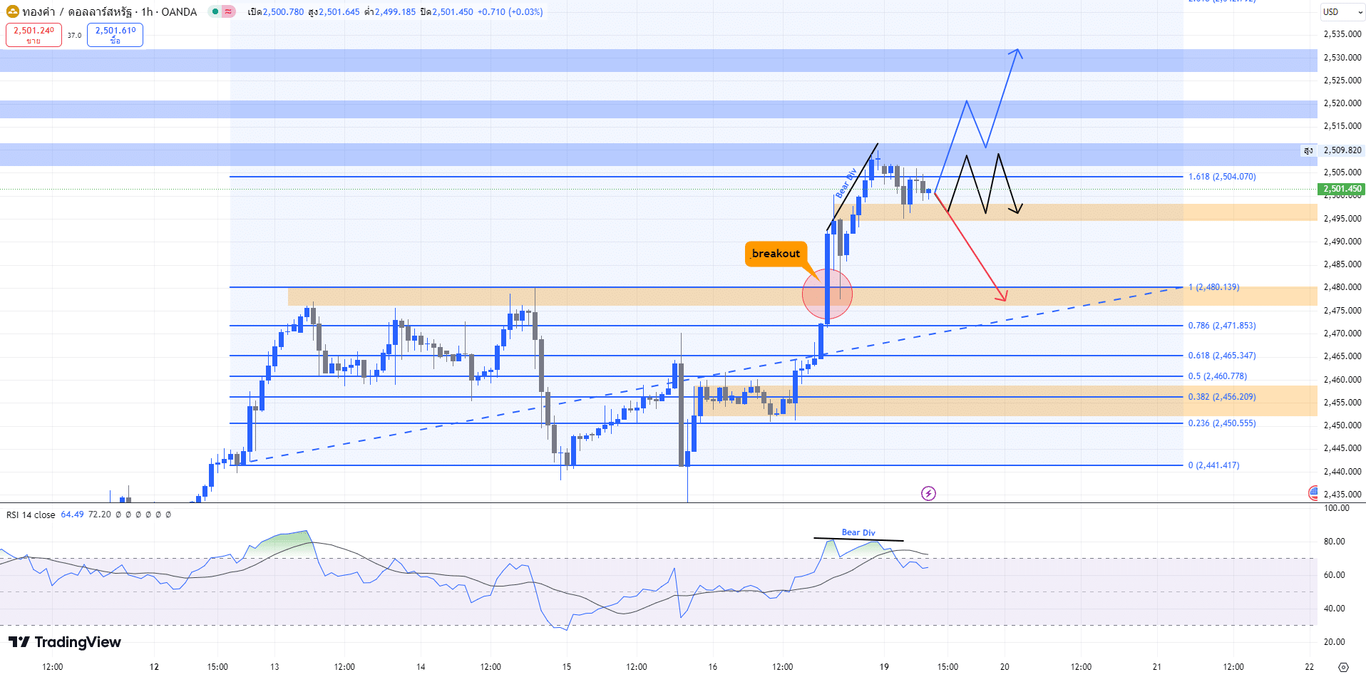 วิเคราะห์ราคาทองคํา Forex (19 ส.ค. 67)