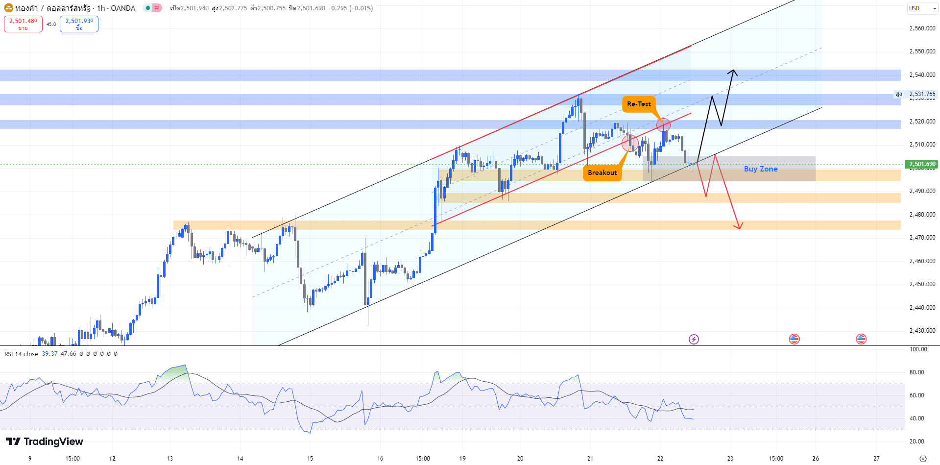 วิเคราะห์ราคาทองคำ Forex (22 ส.ค. 67)