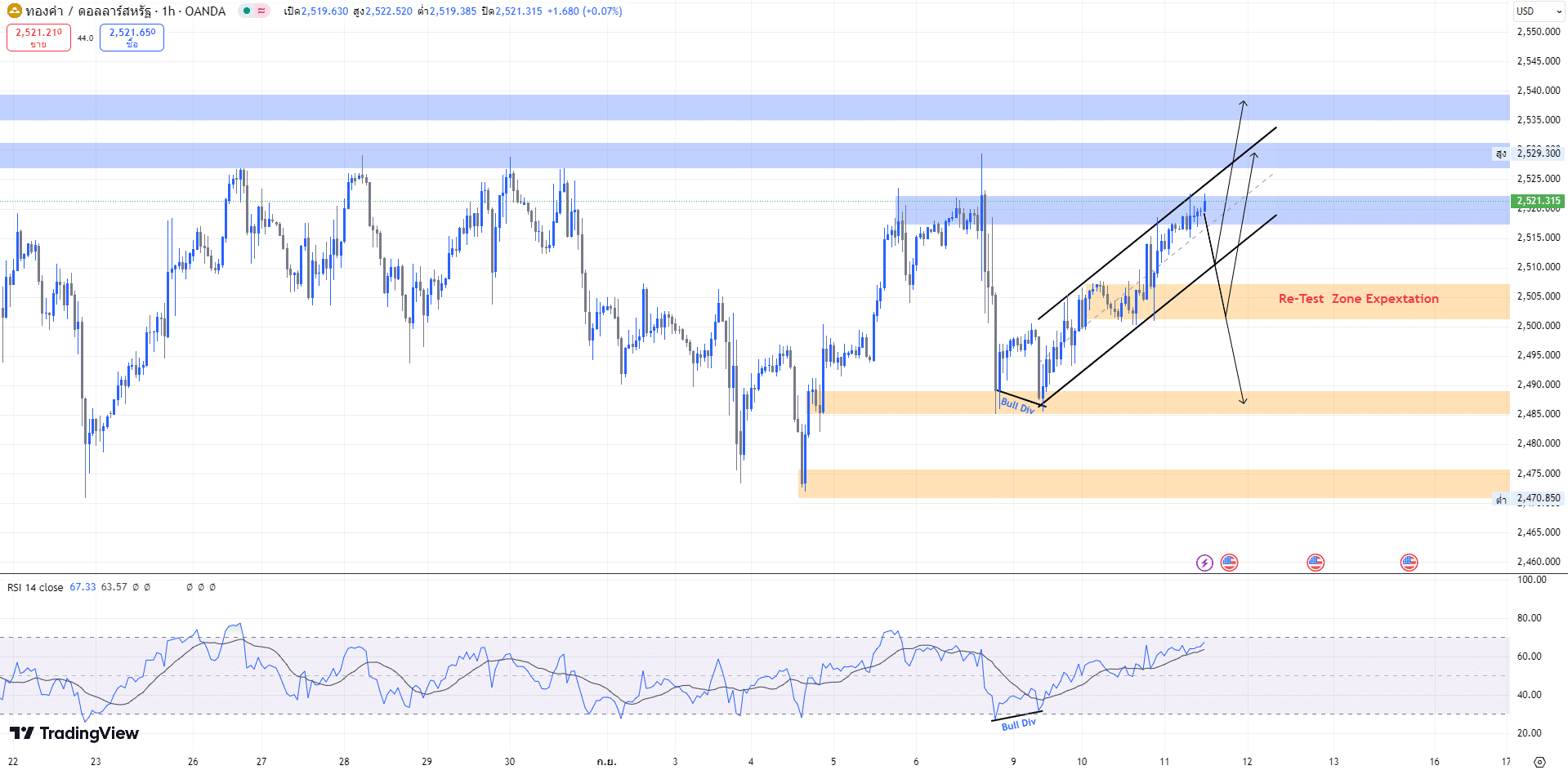 วิเคราะห์ราคาทองคำ Forex (11 ก.ย. 67)