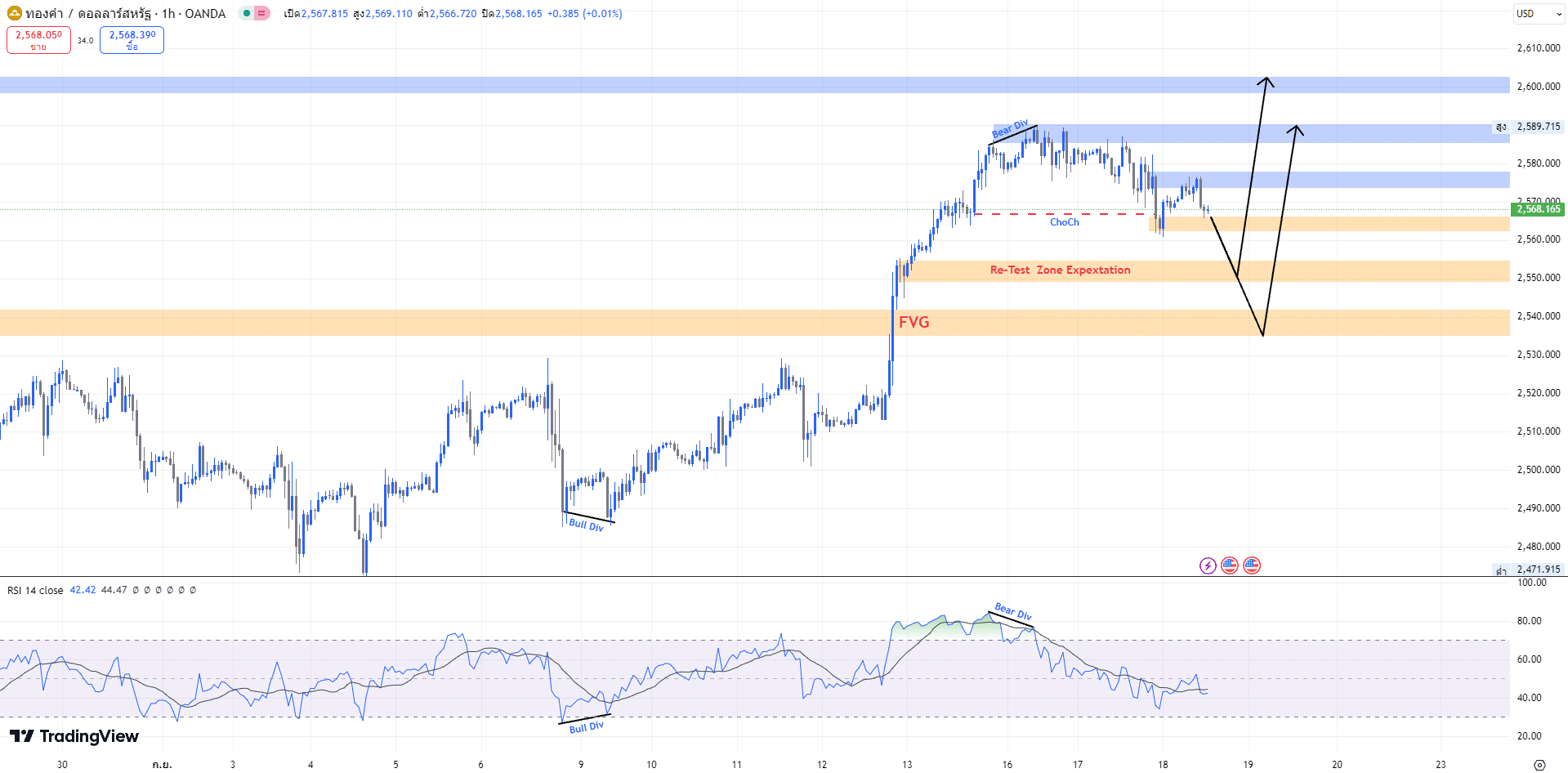 วิเคราะห์ราคาทองคำ Forex (18 ก.ย. 67)