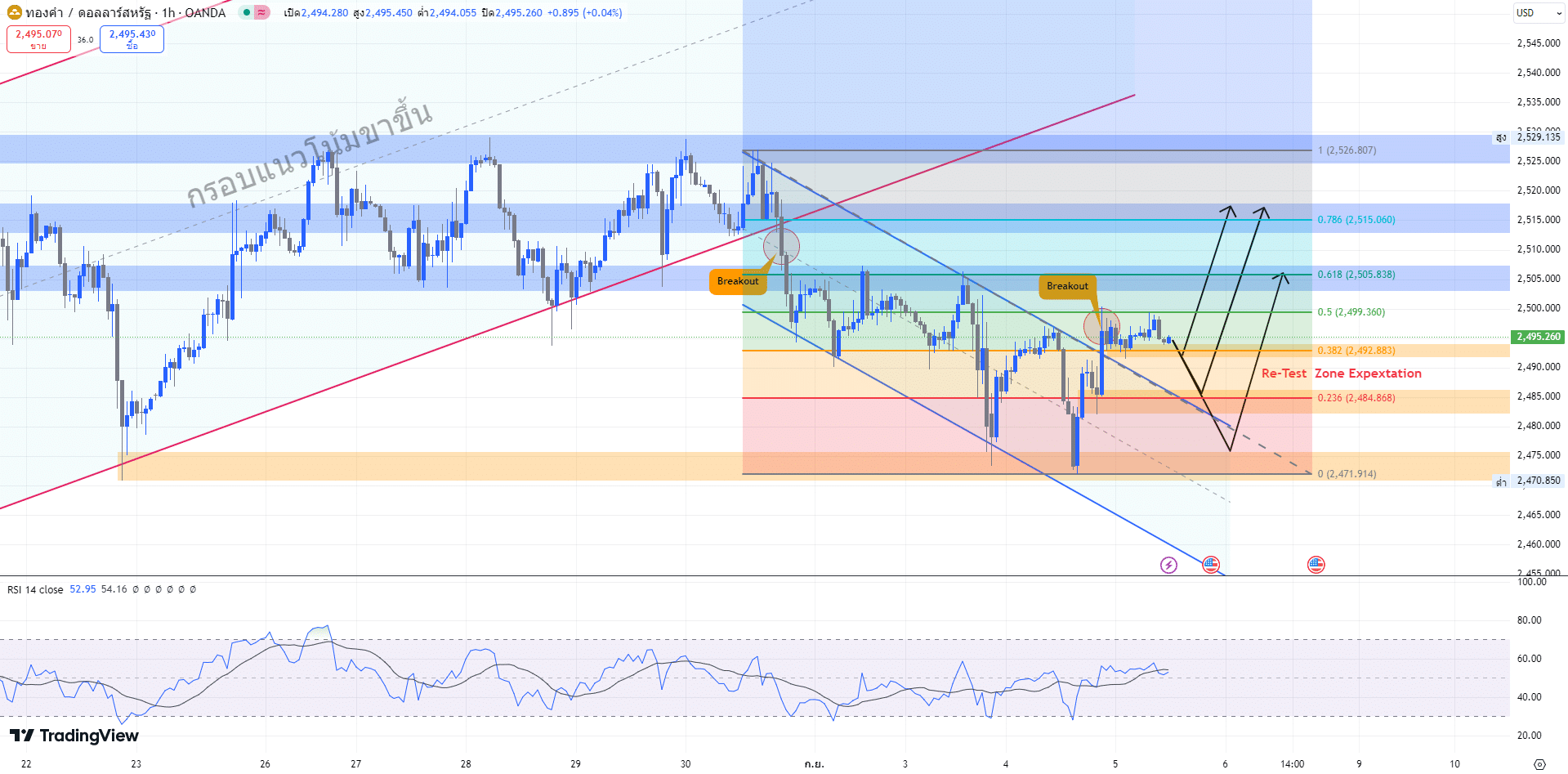 วิเคราะห์ราคาทองคํา Forex (5 ก.ย. 67) 