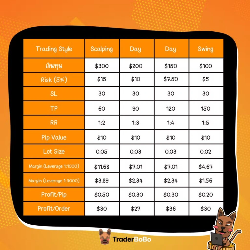 ตารางแผนการเทรด XAUUSD แยกตาม Day Trading, Swing Trading และ Scalping พร้อมระยะ SL, TP และขนาด Lot