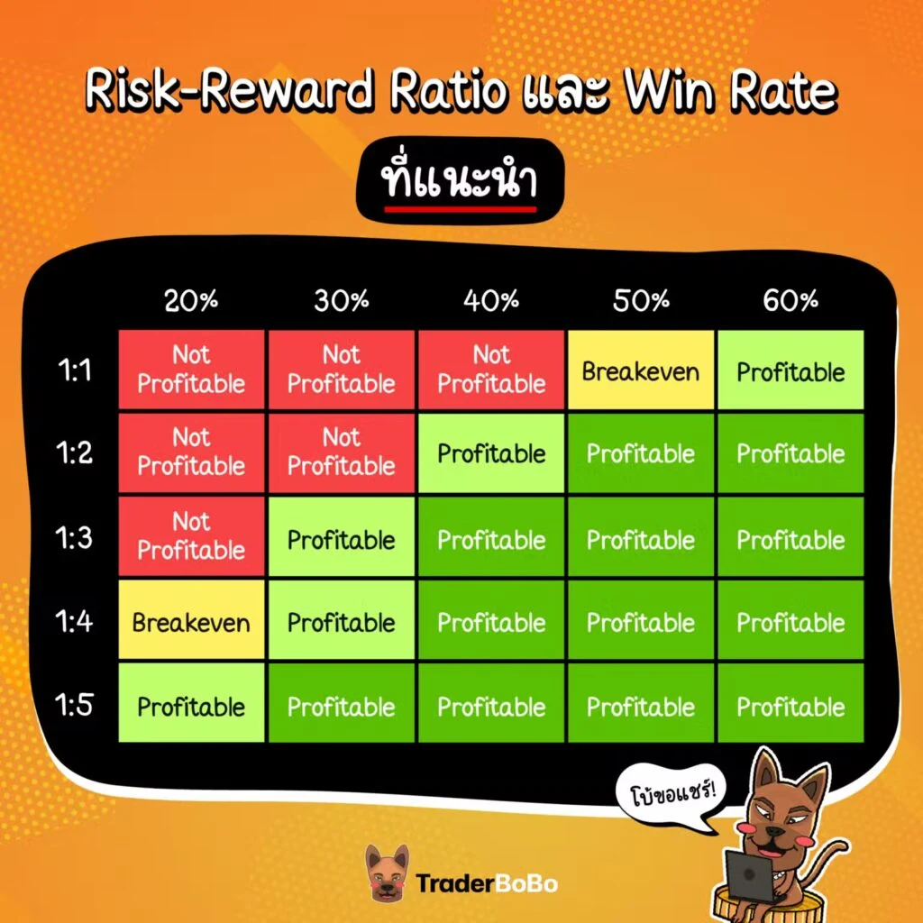 ตาราง Risk-Reward Ratio 1:1 ถึง 1:5 เทียบกับ Win Rate ขั้นต่ำที่ต้องการในแต่ละระดับ