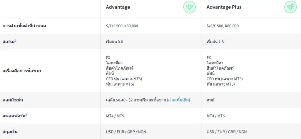 ประเภทบัญชีของ FXTM ประเภทบัญชีของ FXTM