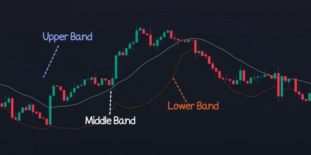 ส่วนประกอบ Bollinger Band Indicator (BB)