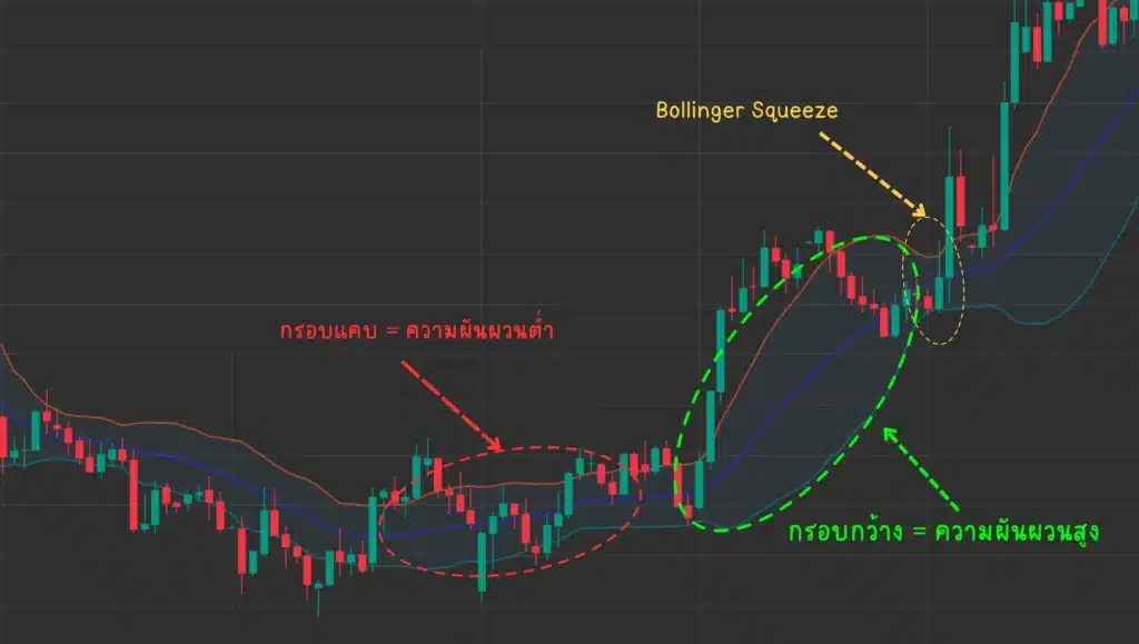 Bollinger Bands กับความผันผวนในตลาด Forex