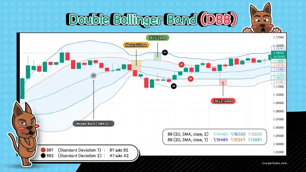 Double Bollinger Band คือ