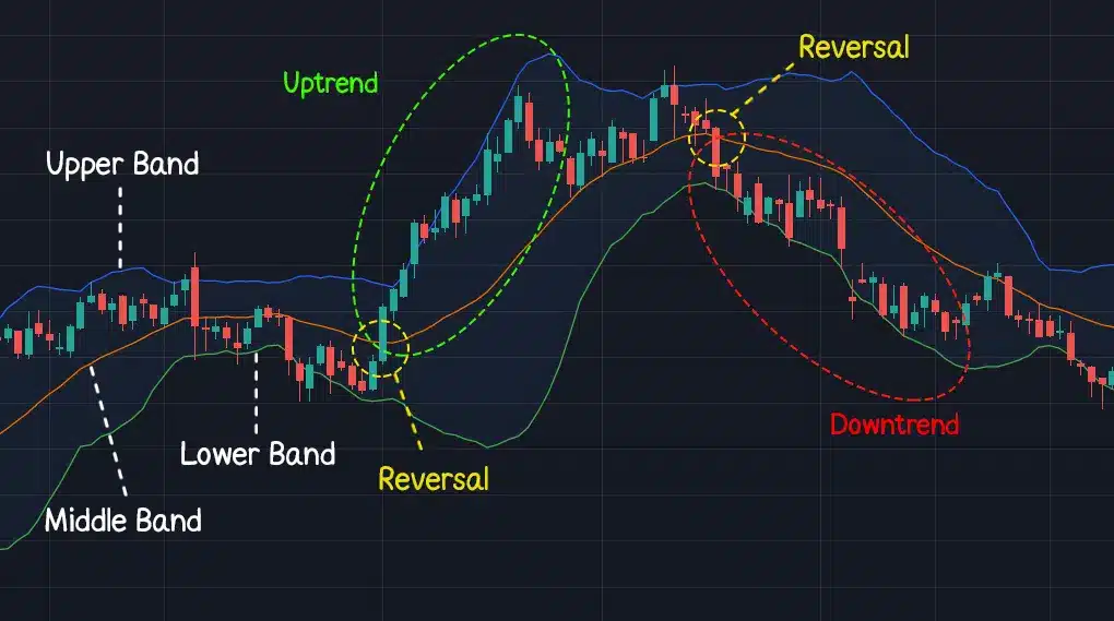 Bollinger Bands เพื่อดูแนวโน้ม