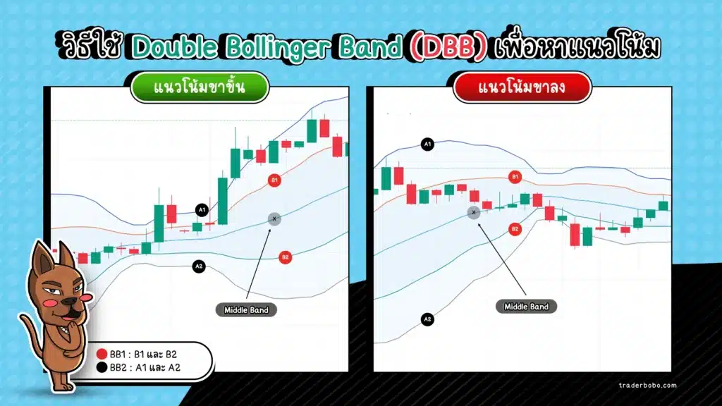 การใช้ Double Bollinger Band หาแนวโน้ม