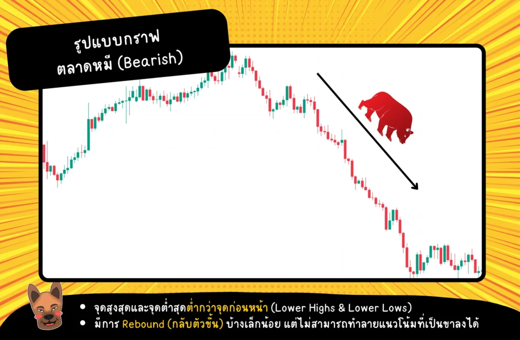 รูปแบบกราฟของตลาดหมี (Bearish) รูปแบบกราฟของตลาดหมี (Bearish)