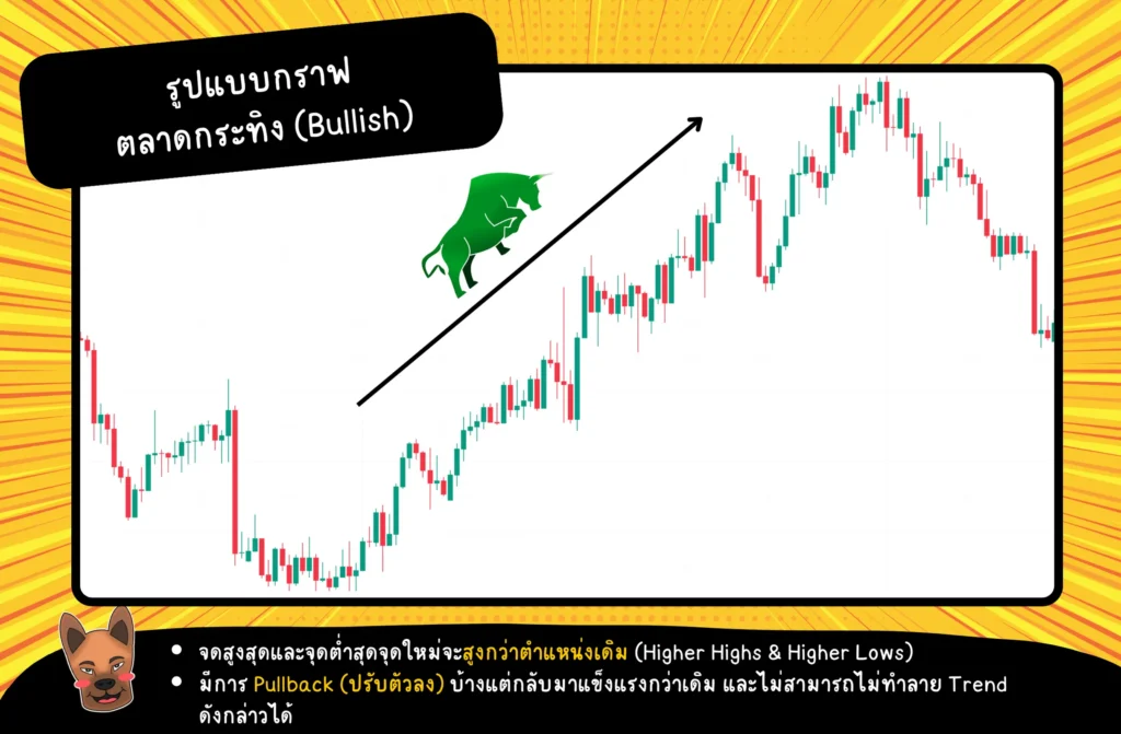 รูปแบบกราฟของตลาดกระทิง (Bullish) รูปแบบกราฟของตลาดกระทิง (Bullish)