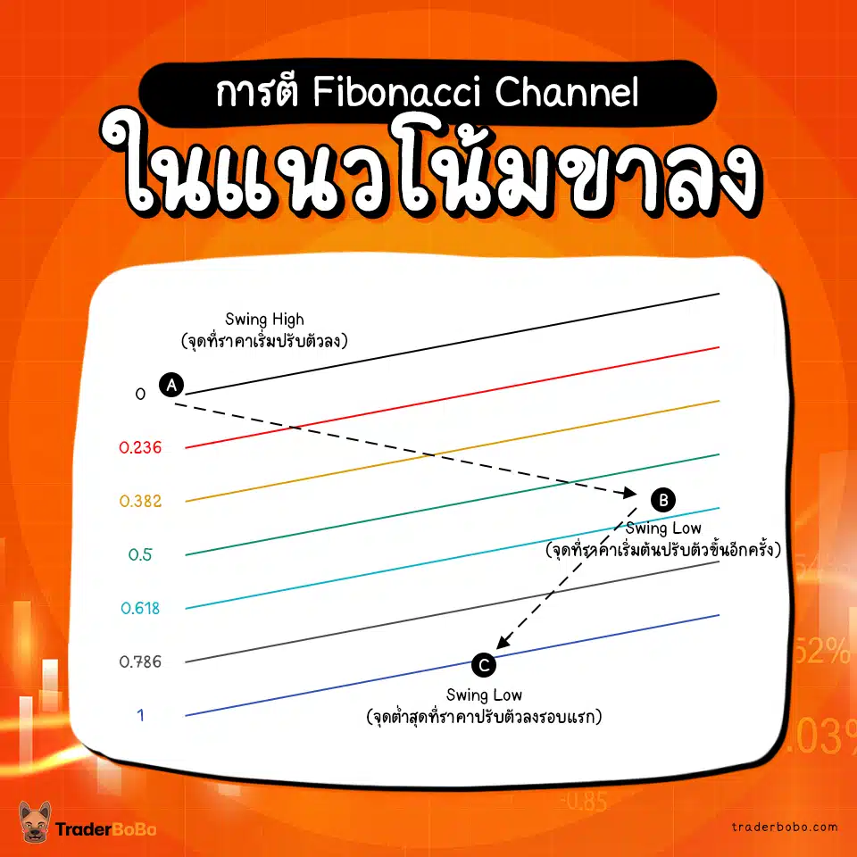การตี Fibonacci Channel ในแนวโน้มขาลง