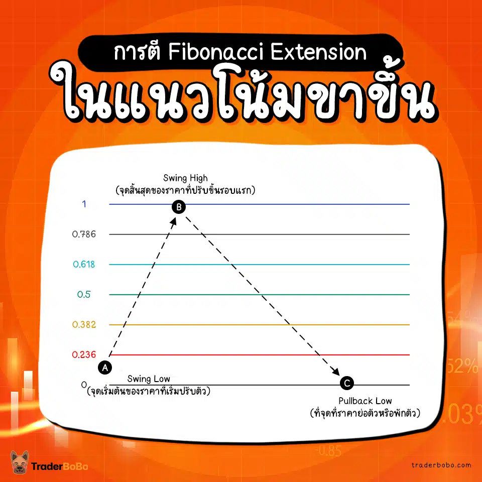 การตี Fibonacci Extension
