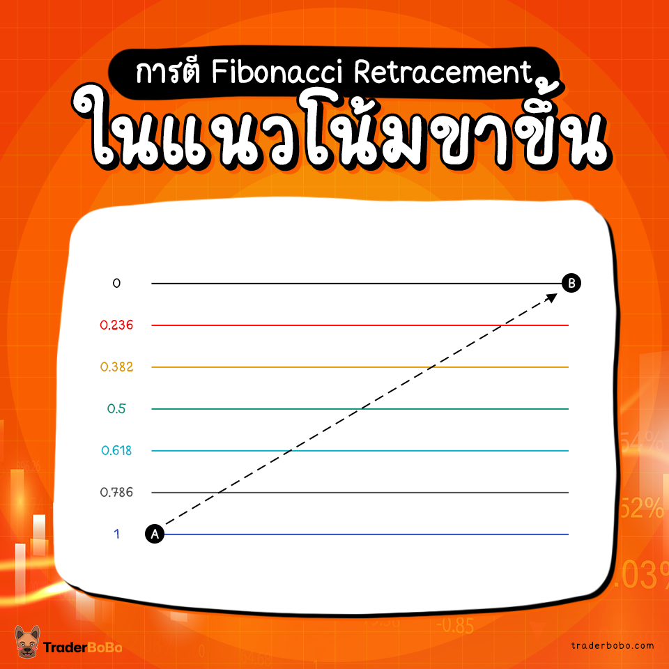 การตี Fibonacci Retracement ในแนวโน้มขาขึ้น