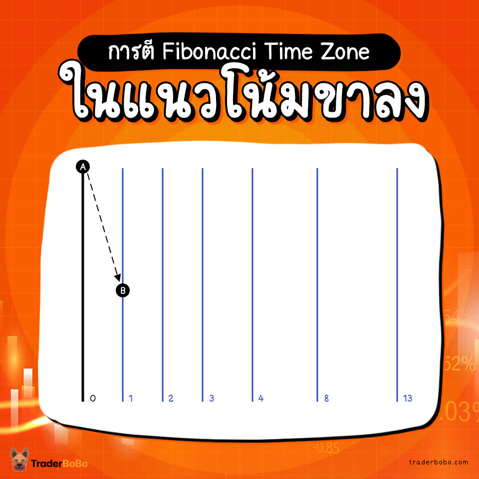 การตี Fibonacci Time Zone ในแนวโน้มขาลง