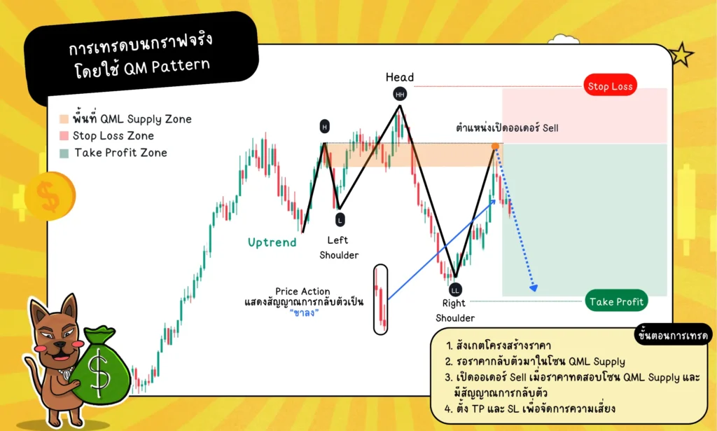 การเทรดบนกราฟจริงโดยใช้ QM Pattern การเทรดบนกราฟจริงโดยใช้ QM Pattern