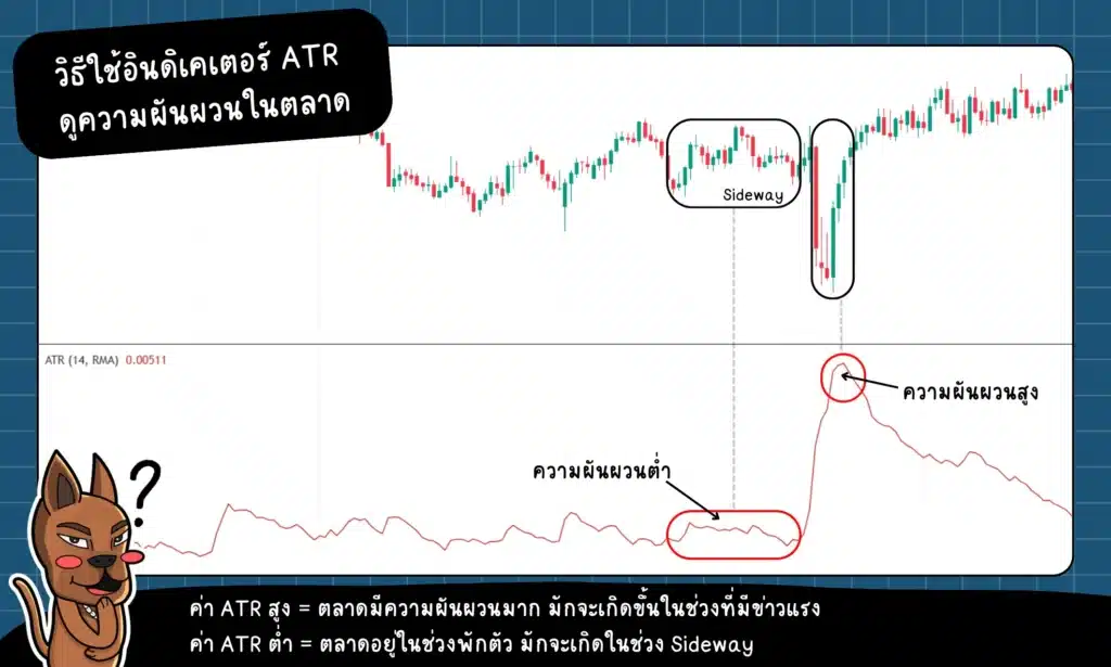 วิธีใช้ ATR Indicator ดูความผันผวนในตลาด วิธีใช้ ATR Indicator ดูความผันผวนในตลาด