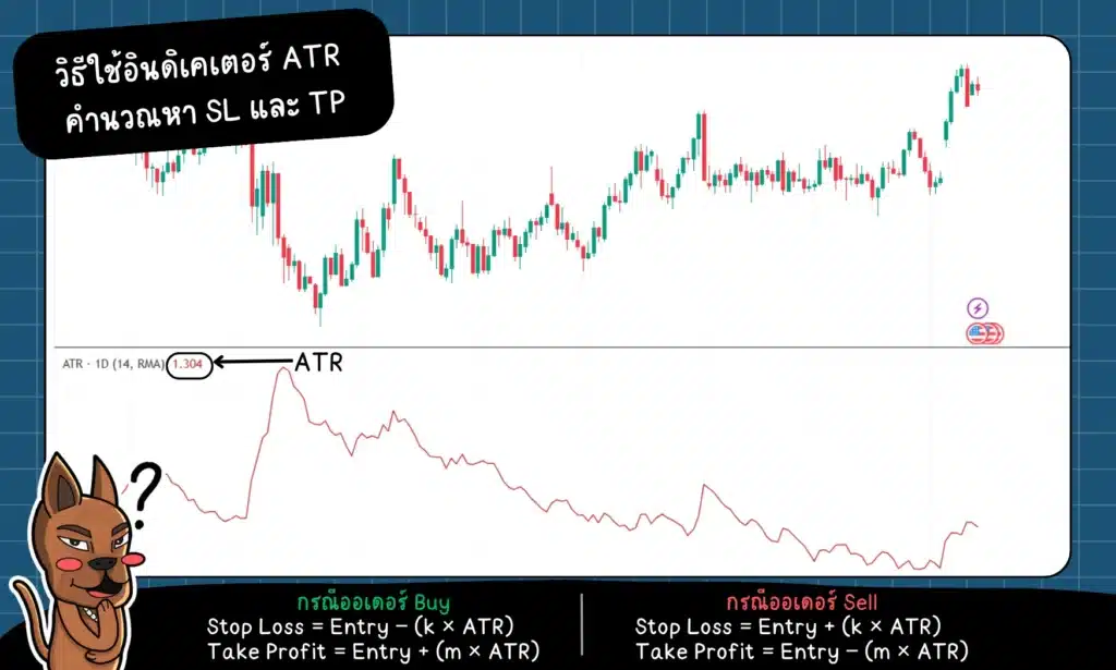 วิธีใช้ ATR Indicator หาจุด Stop Loss และ Take Profit วิธีใช้ ATR Indicator หาจุด Stop Loss และ Take Profit