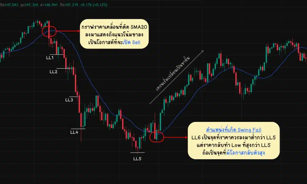การใช้ทฤษฎี Dow Theory ร่วมกับอินดิเคเตอร์ SMA การใช้ทฤษฎี Dow Theory ร่วมกับอินดิเคเตอร์ SMA