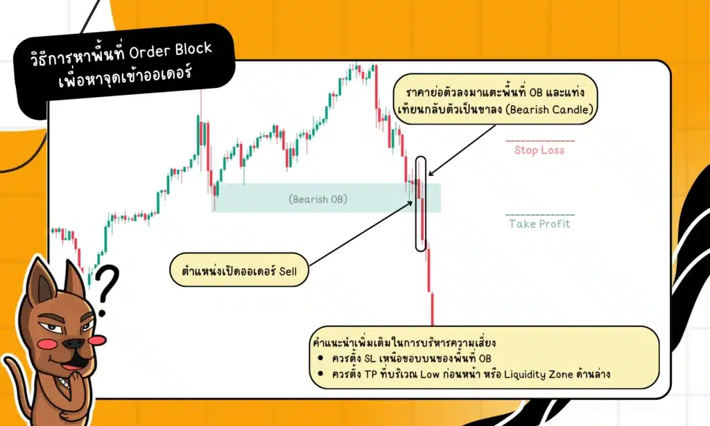 วิธีการใช้ Order Block เพื่อหาจุดเข้าออเดอร์