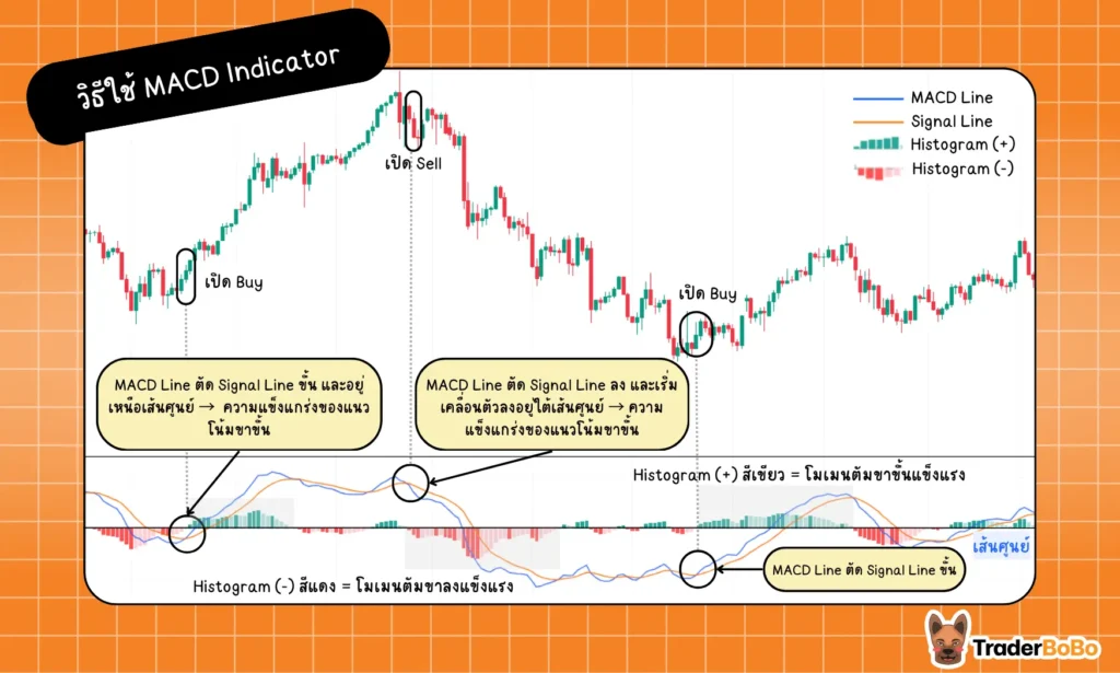 วิธีใช้ MACD Indicator
