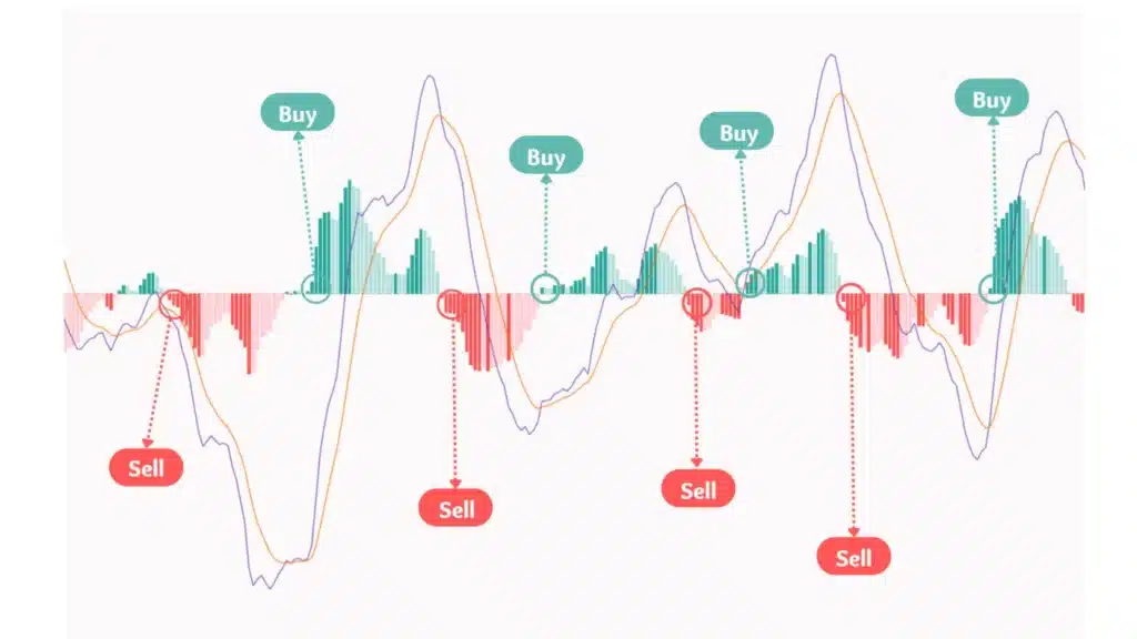 Histogram MACD ดูยังไง