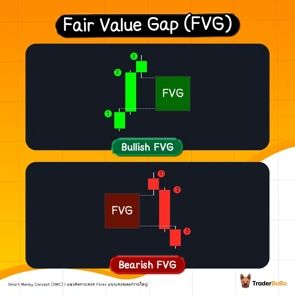 Fair Value Gap (FVG) คืออะไร