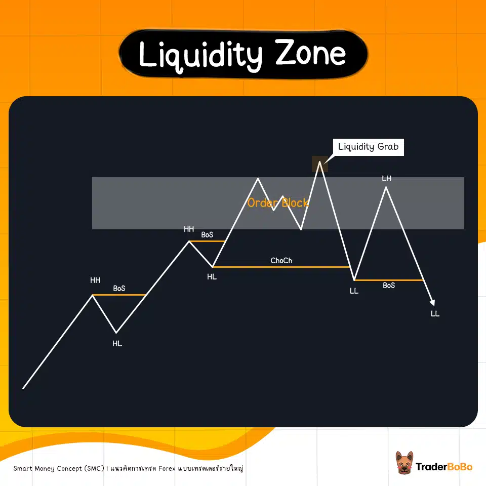 Liquidity Zone คืออะไร