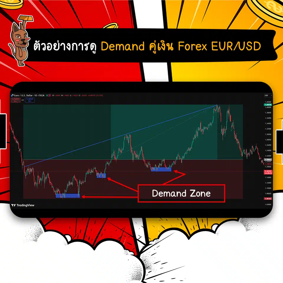 ตัวอย่างการดู Demand คู่เงิน EUR/USD