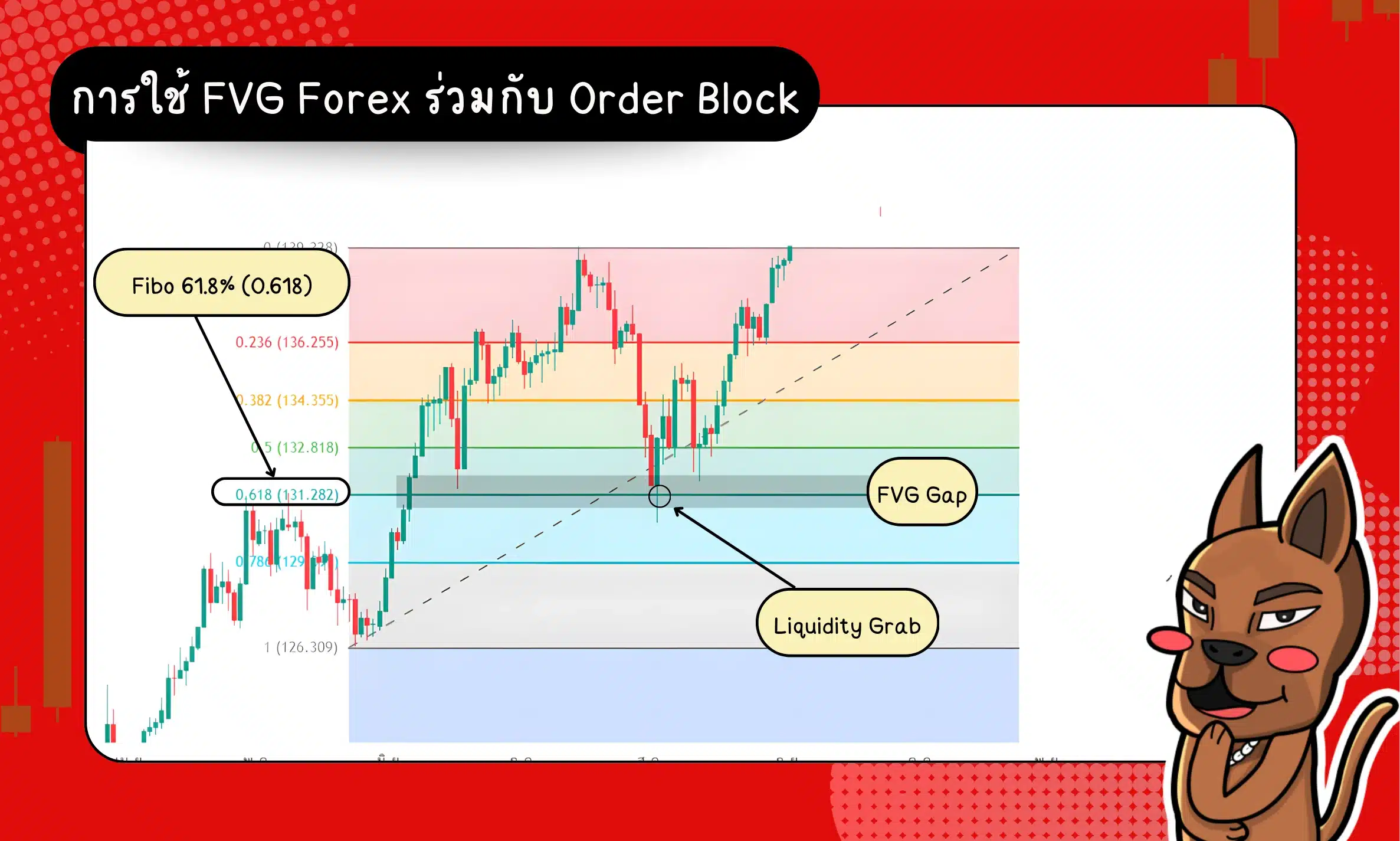 การเทรดด้วย FVG Forex ร่วมกับ Order Block