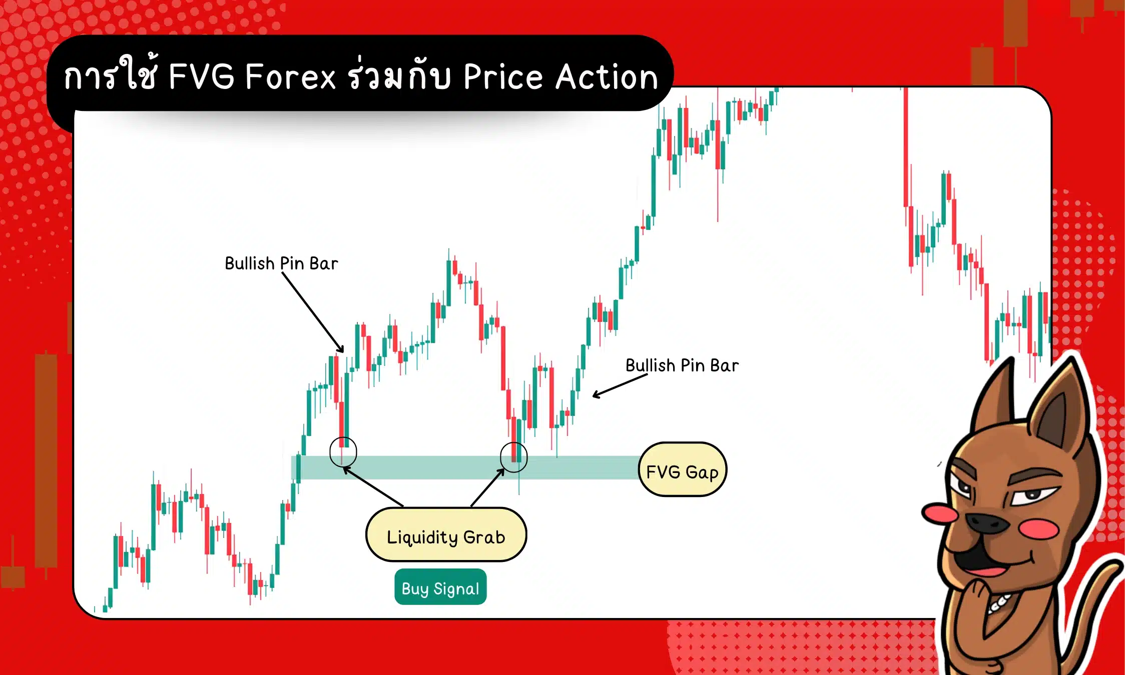 การเทรดด้วย FVG Forex ร่วมกับ Price Action