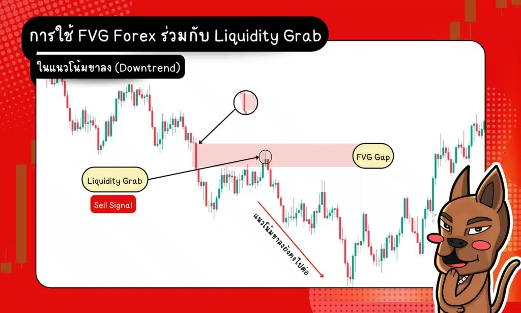 การใช้ FVG Forex ร่วมกับ Liquidity Grab ในแนวโน้มขาลง