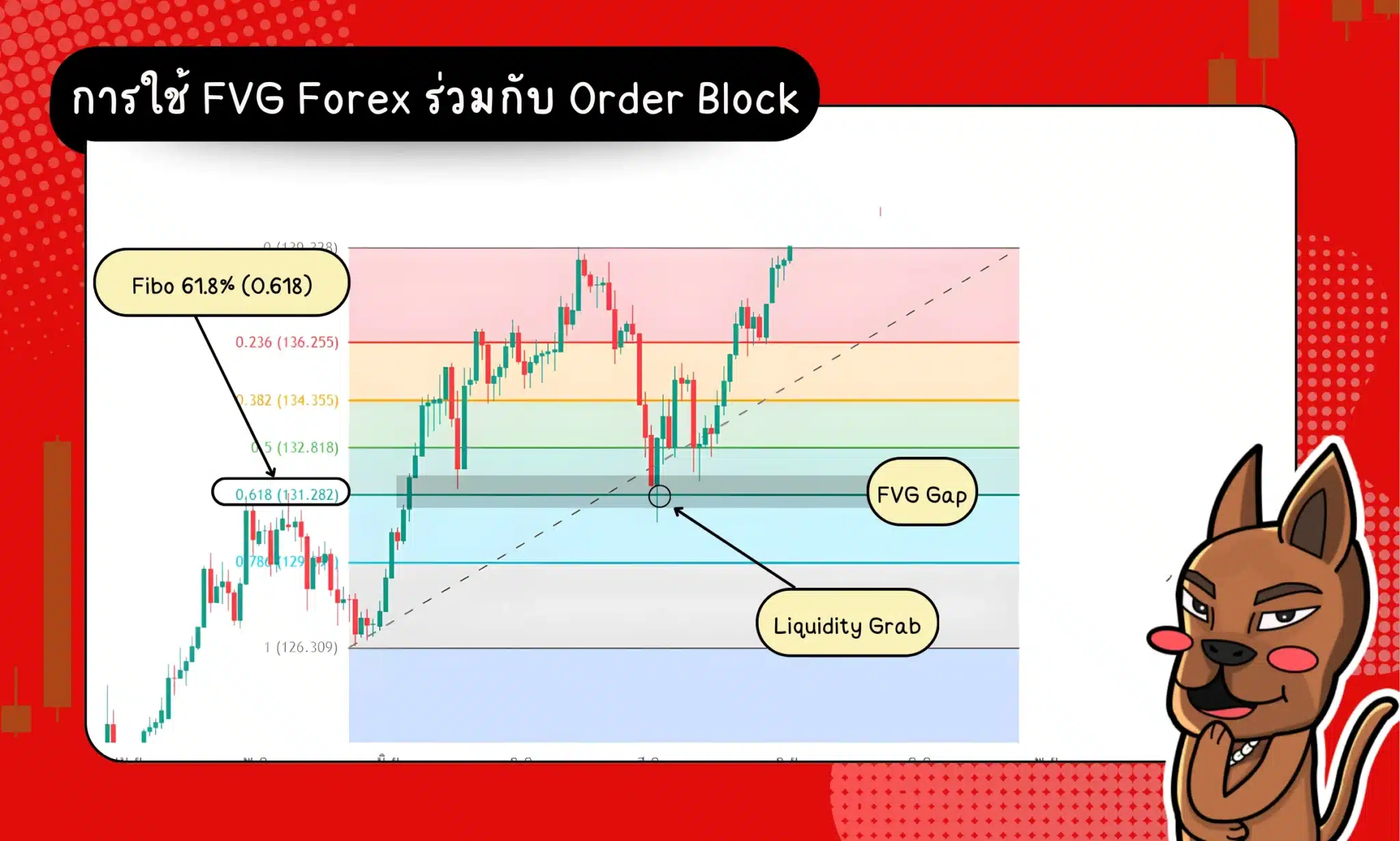 การเทรดด้วย FVG Forex ร่วมกับ Order Block การเทรดด้วย FVG Forex ร่วมกับ Order Block