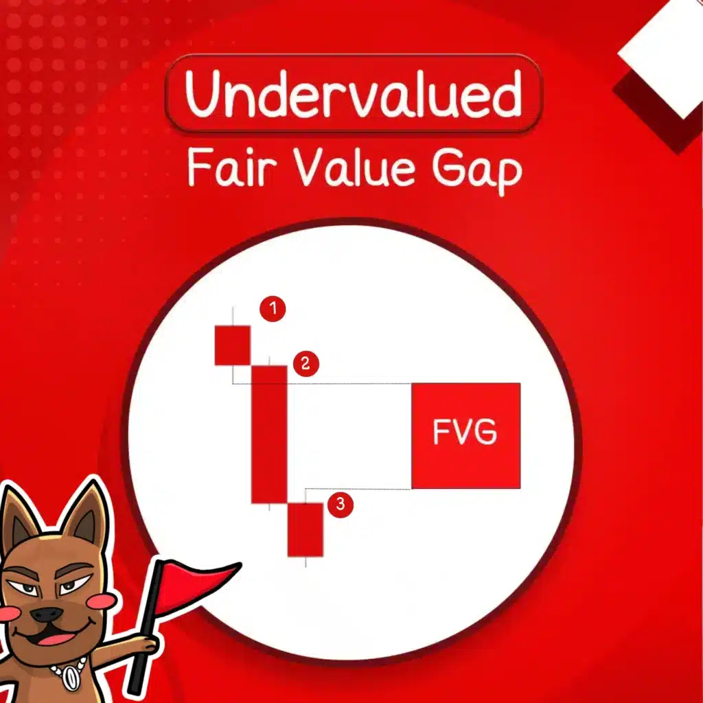 Undervalued FVG (Undervalued Fair Value Gap) Undervalued FVG (Undervalued Fair Value Gap)