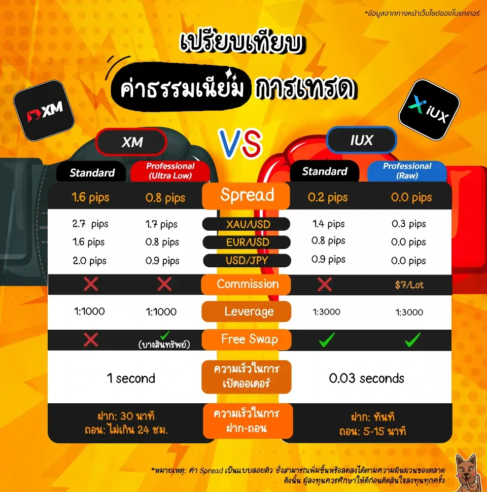 ตารางเปรียบเทียบค่าธรรมเนียม XM vs IUX