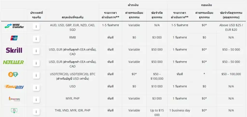 ช่องทางการฝากถอนโบรกเกอร์ Eightcap
