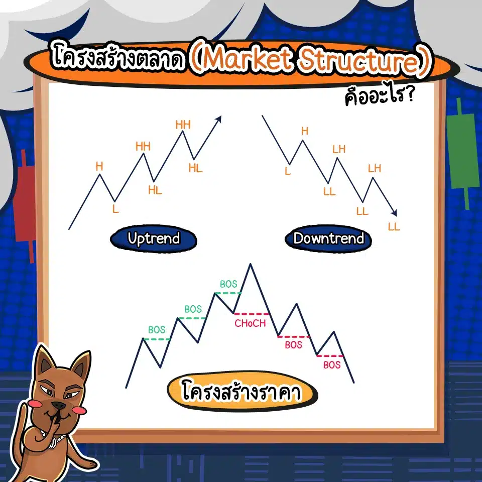 ICT Concept: Market Structure คือ