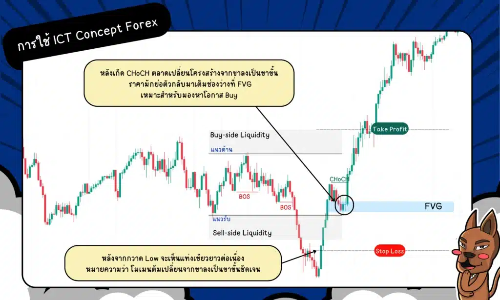 การใช้ ICT Concept Forex ในการเทรด