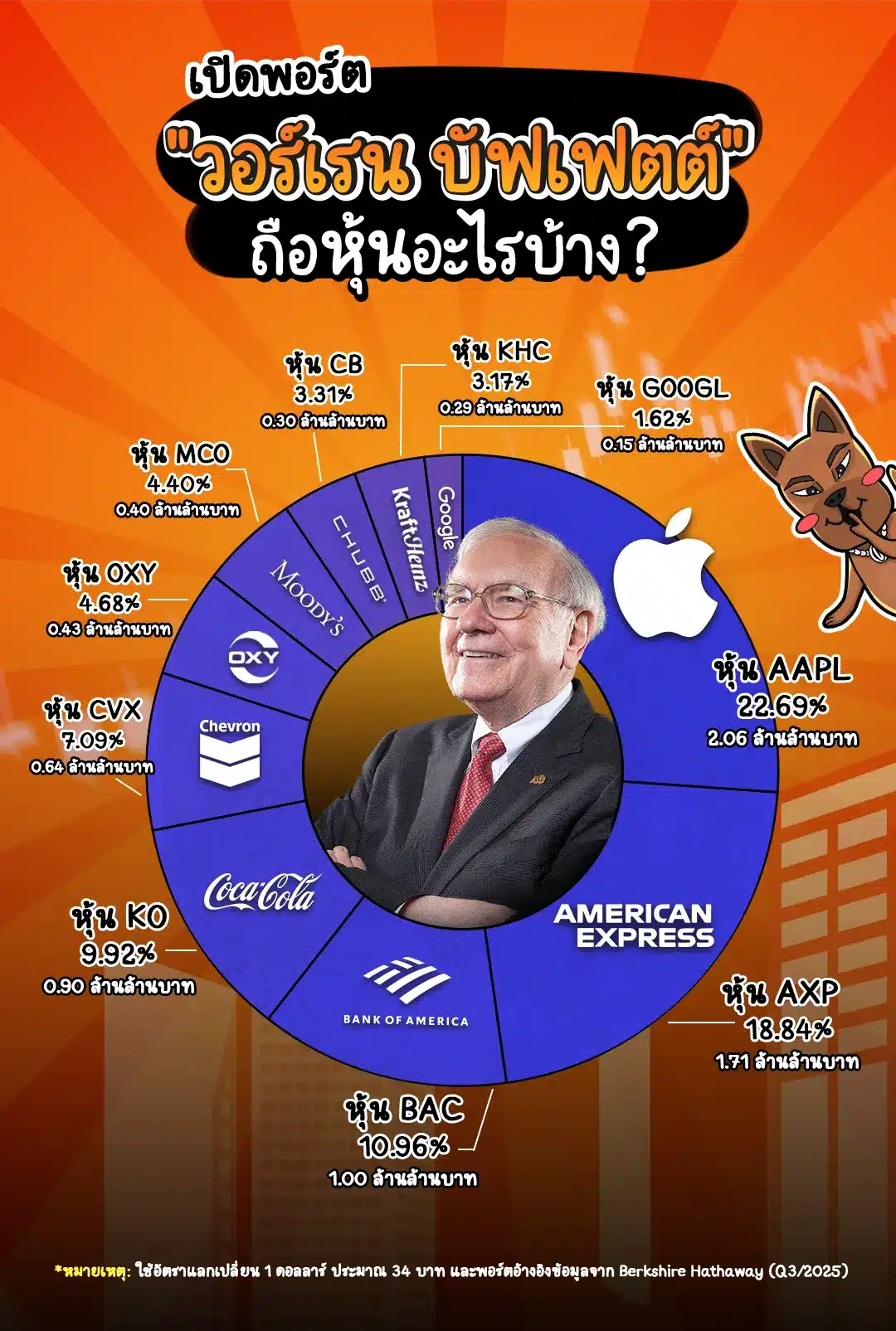 วอร์เรน บัฟเฟตต์ ถือหุ้นอะไรบ้าง