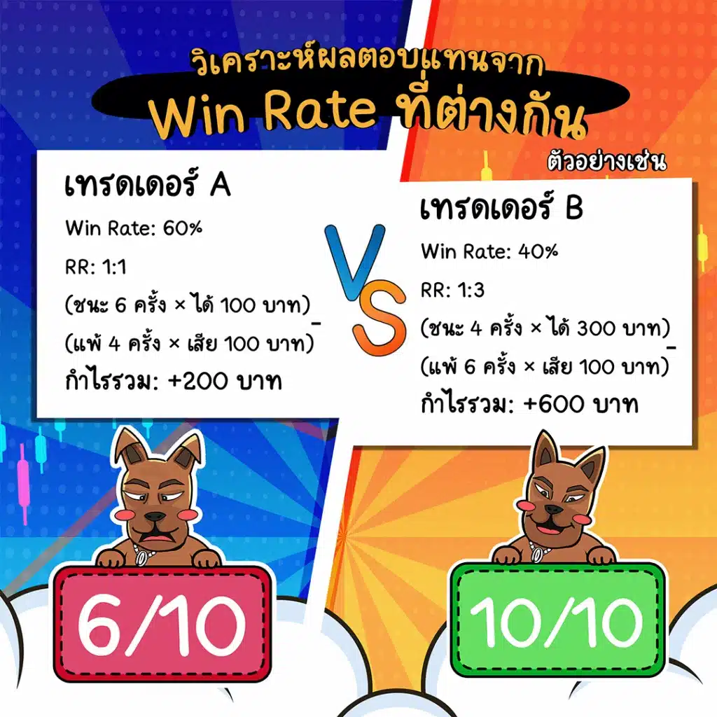 วิเคราะห์ผลตอบแทนจาก Win Rate ที่ต่างกัน
