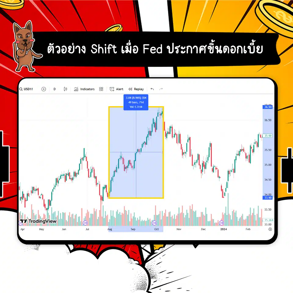 ตัวอย่างการเคลื่อนที่ของเส้นอุปสงค์อุปทาน เมื่อ Fed ประกาศขึ้นดอกเบี้ย ตัวอย่างการเคลื่อนที่ของเส้นอุปสงค์อุปทาน เมื่อ Fed ประกาศขึ้นดอกเบี้ย