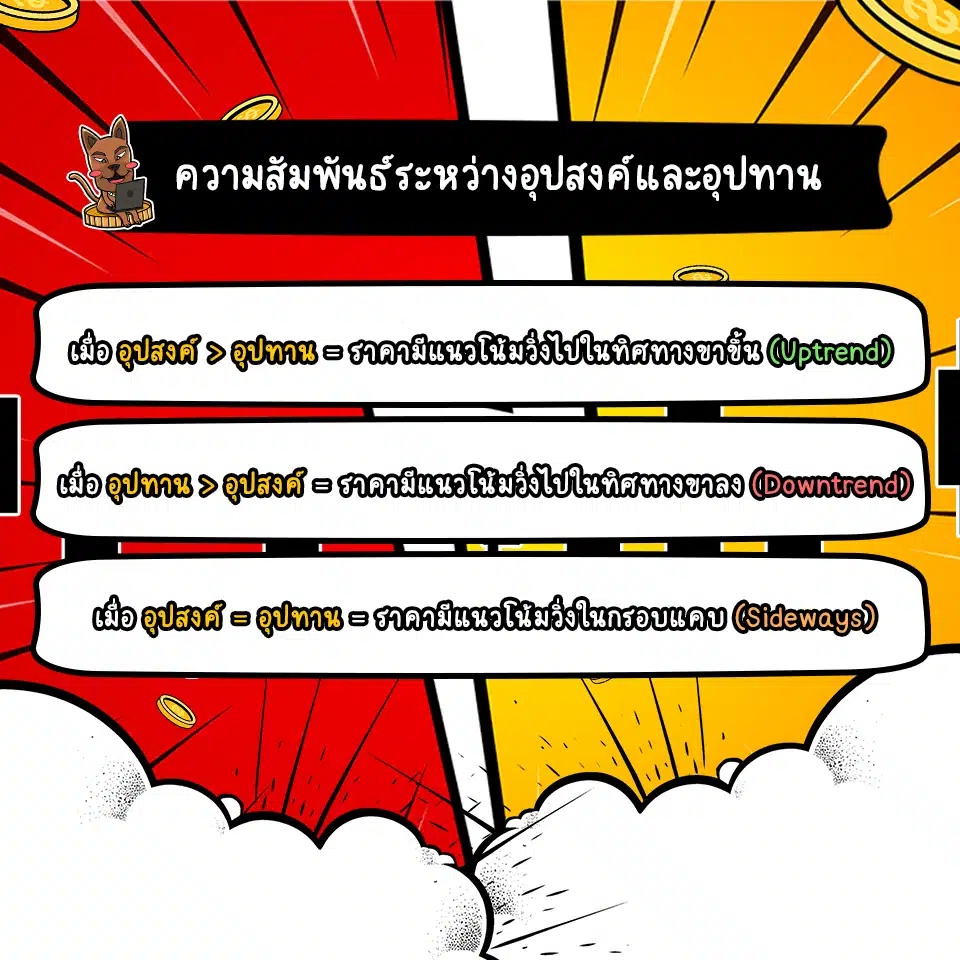 ความสัมพันธ์ระหว่างอุปสงค์และอุปทาน ความสัมพันธ์ระหว่างอุปสงค์และอุปทาน