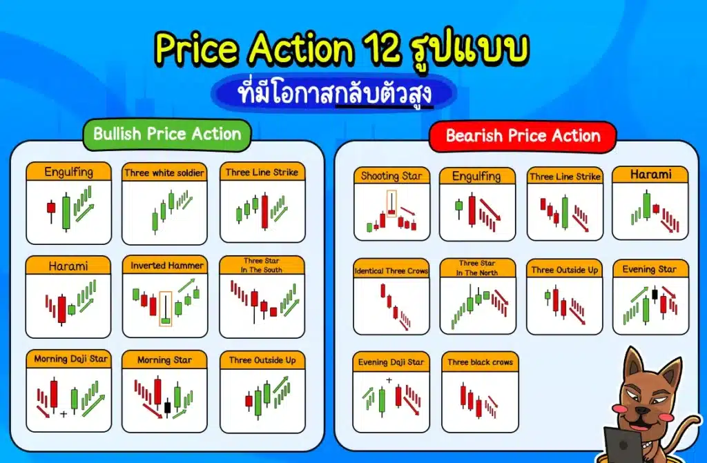 Price Action 12 รูปแบบ มีอะไรบ้าง Price Action 12 รูปแบบ มีอะไรบ้าง