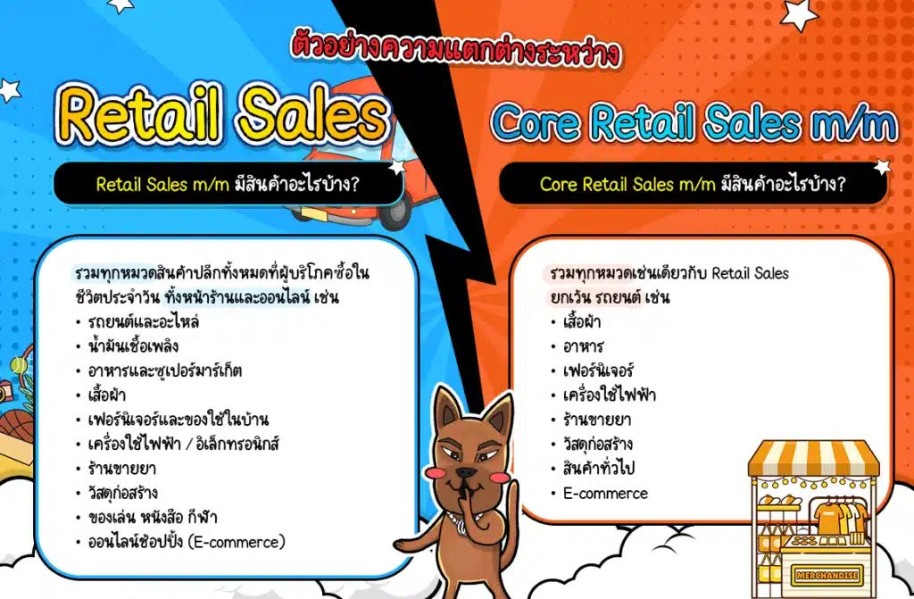 ตัวอย่างความแตกต่างระหว่าง Retail Sales m/m และ Core Retail Sales m/m