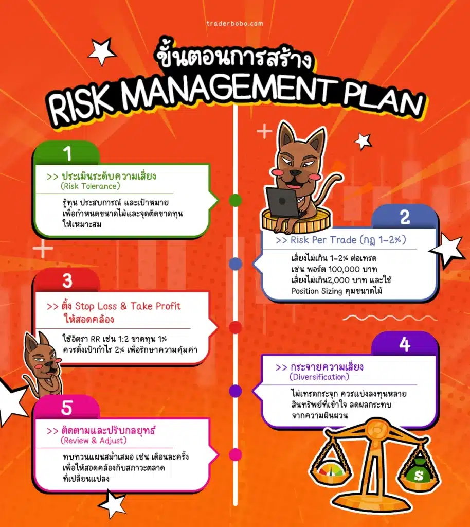 ขั้นตอนการสร้าง Risk Management Plan